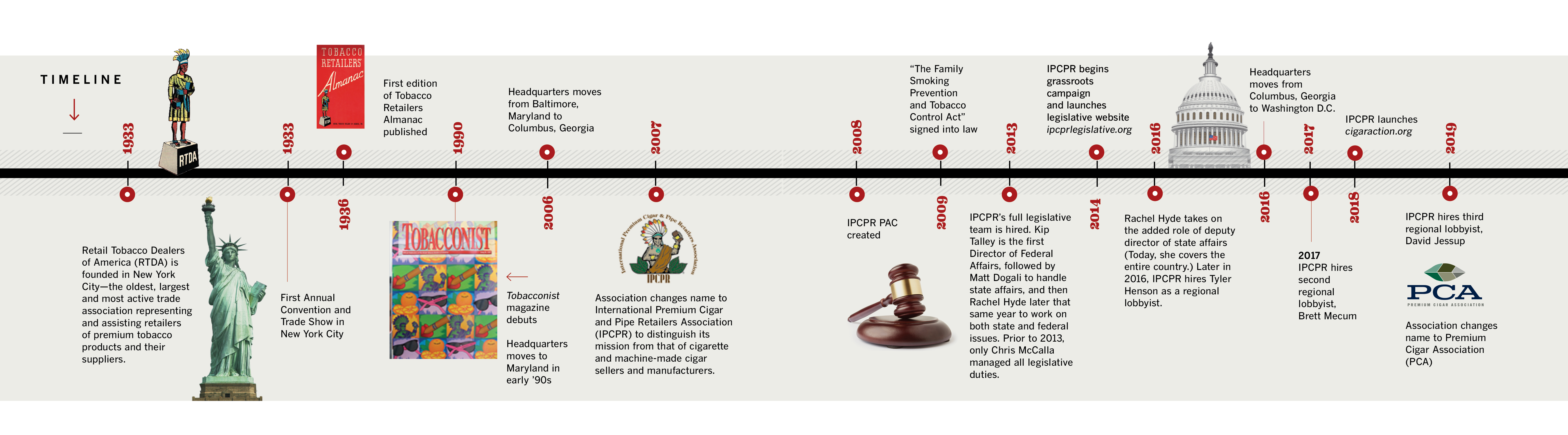 PCA timeline graphic